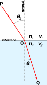 Figure 1: Snell’s Law (Source: Wikipedia)