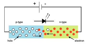 Figure 1: An LED emits a photon when an electron crosses from the n-type region to recombine with a hole in the p-type region. (Source: S-kei, <a href="https://commons.wikimedia.org/w/index.php?curid=14985902">Wikimedia Commons</a>) 