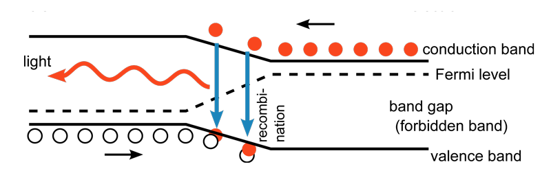 Figure 2: In a solid-state material, the electrons are in the higher-energy conduction band, while the holes are in the lower-energy valence band. As a result, recombination releases energy, in this case in the form of photons and heat. (Source: S-kei, <a href="https://commons.wikimedia.org/w/index.php?curid=14985902">Wikimedia Commons</a>) 
