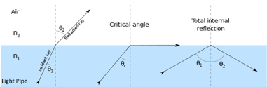 Figure 3: Past some critical angle, photons emitted from the LED die will undergo total internal reflection and never exit the packaging.