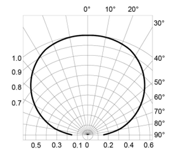 
Figure 4: Directivity radiation diagram shows how LED output is directed over range of viewing angles. This is the diagram for Bivar’s SM0807BC red-green SMD LED.