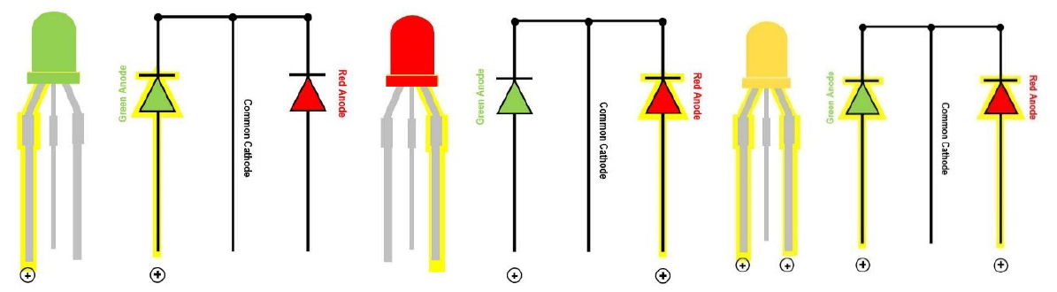 Figure 7: Tricolor LEDs can generate three colors of light from two co-packaged LEDs as a result how they are driven. Forward biasing the green LED (left) generates green light, forward biasing the red LED (center) generates red light, and forward biasing both LEDs simultaneously (right) generates amber light through color mixing.