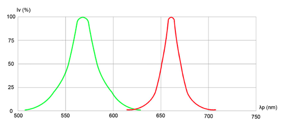 Plot showing relative luminous intensity as a function of peak wavelength for Bivar’s SM0807BC red/green surface mount LED